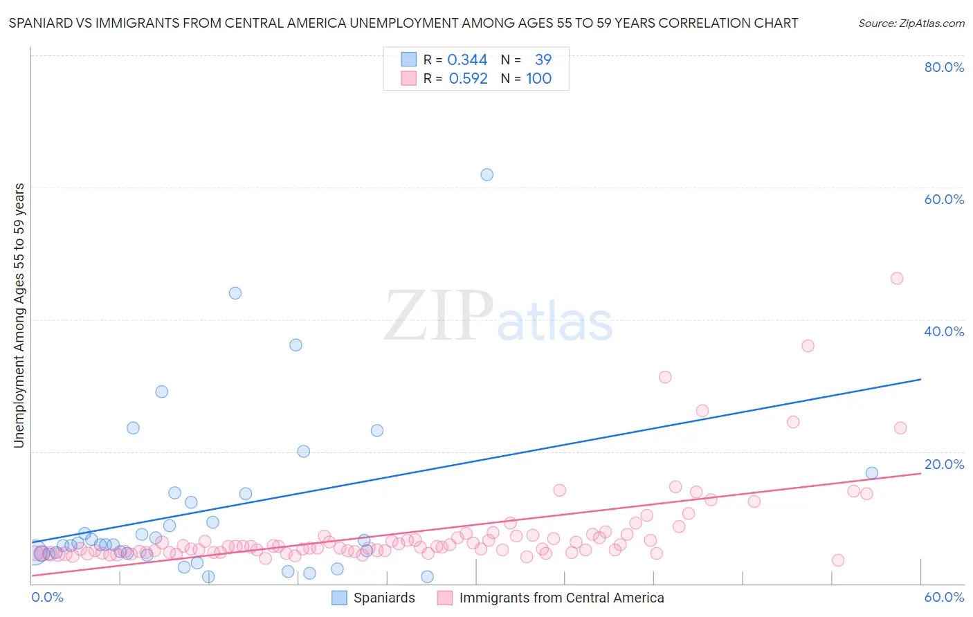 Spaniard vs Immigrants from Central America Unemployment Among Ages 55 to 59 years