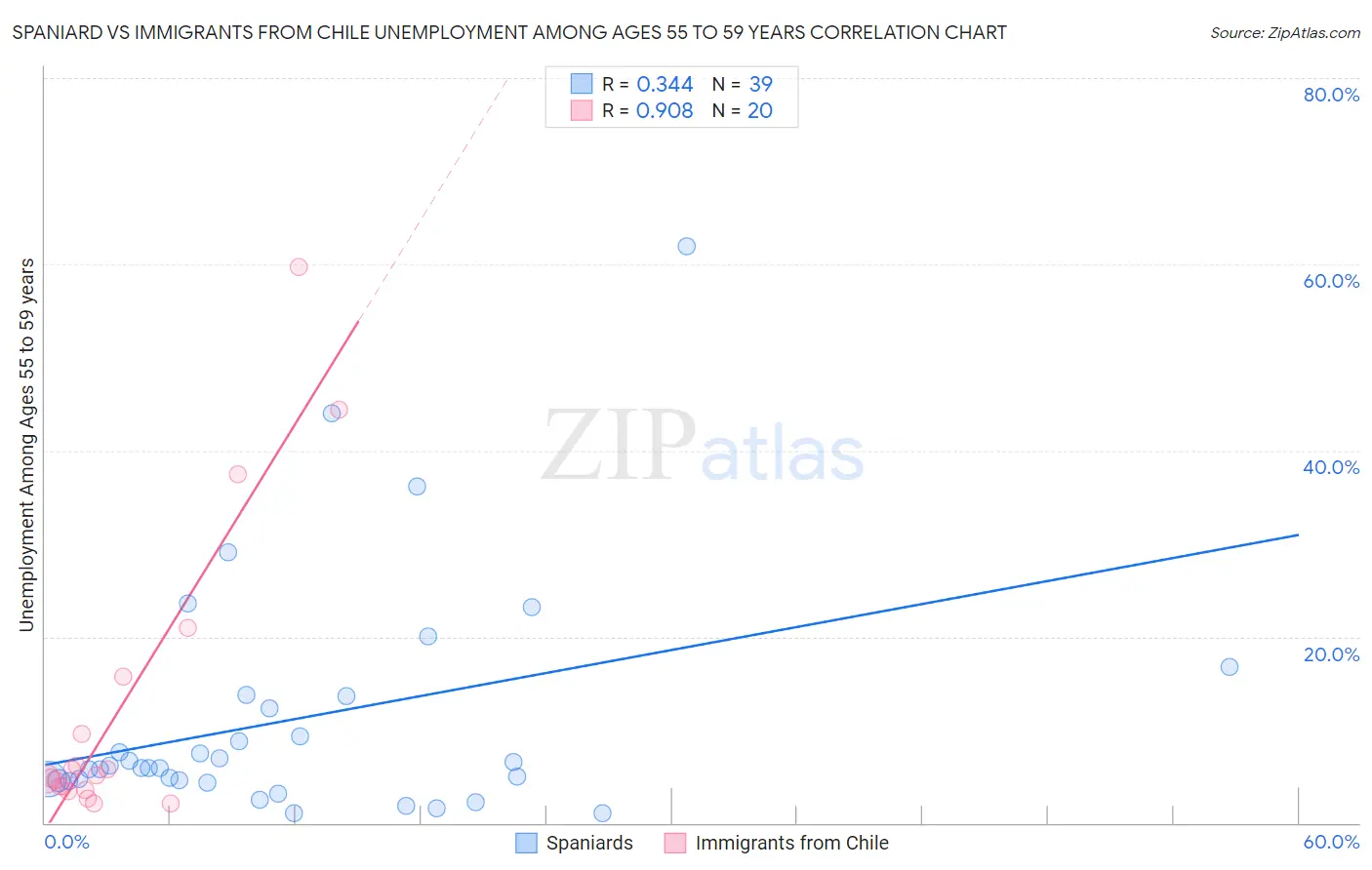 Spaniard vs Immigrants from Chile Unemployment Among Ages 55 to 59 years
