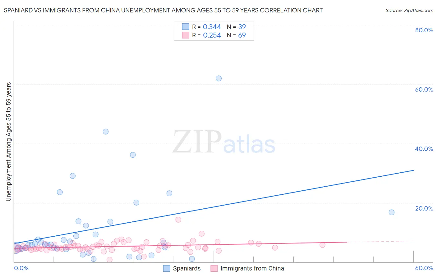 Spaniard vs Immigrants from China Unemployment Among Ages 55 to 59 years