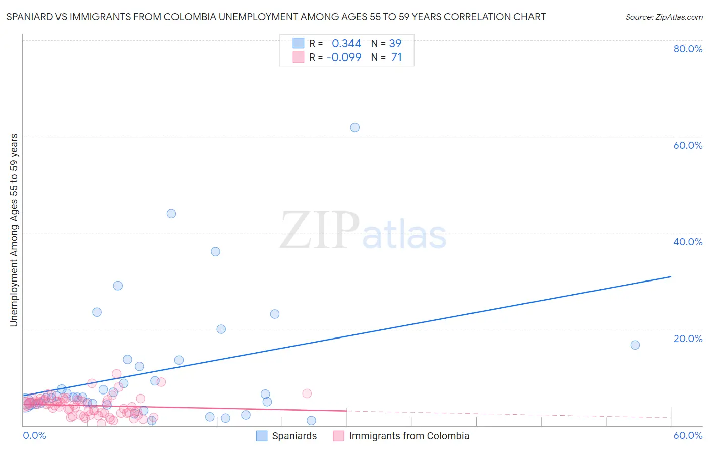 Spaniard vs Immigrants from Colombia Unemployment Among Ages 55 to 59 years