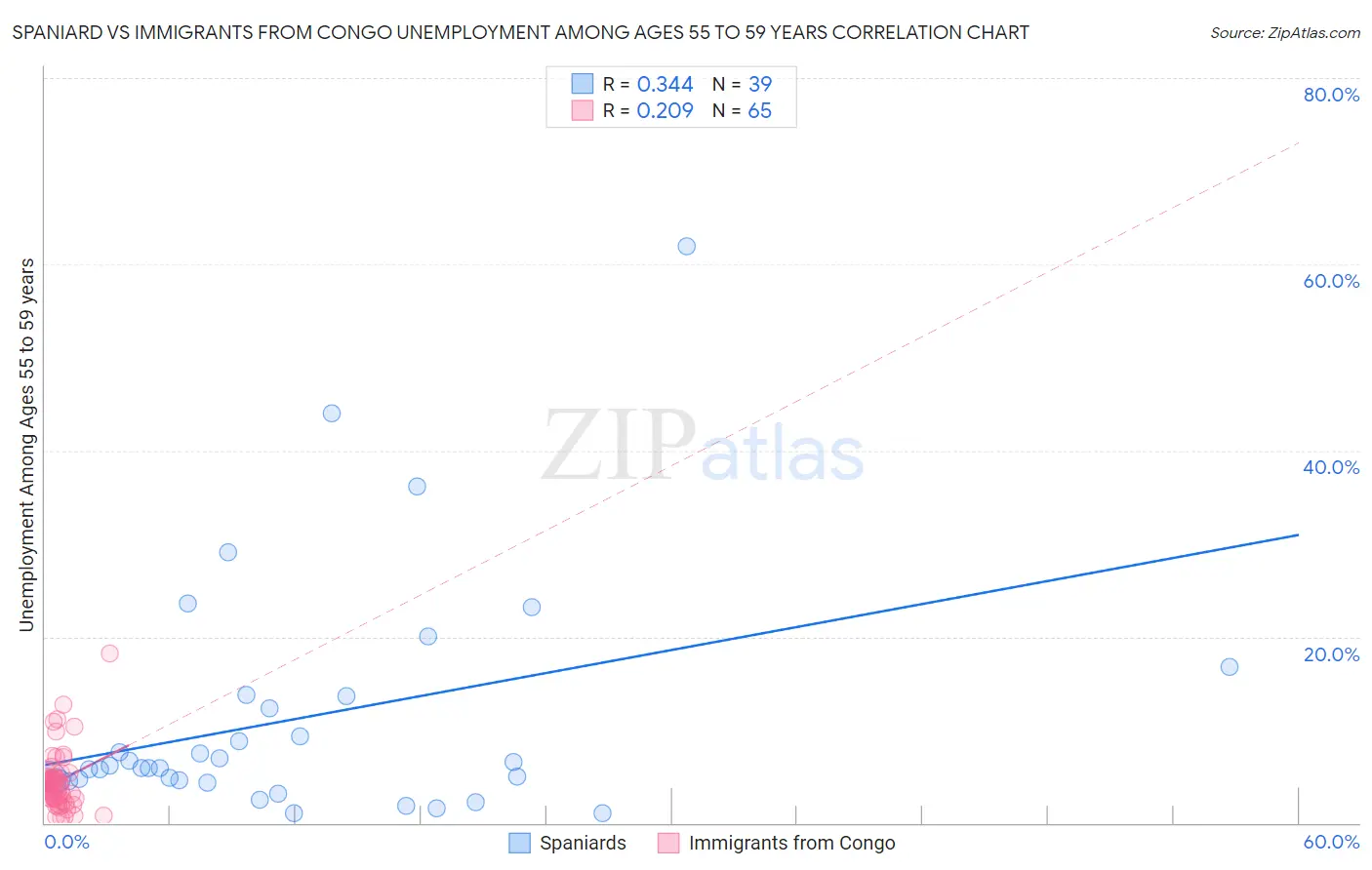 Spaniard vs Immigrants from Congo Unemployment Among Ages 55 to 59 years