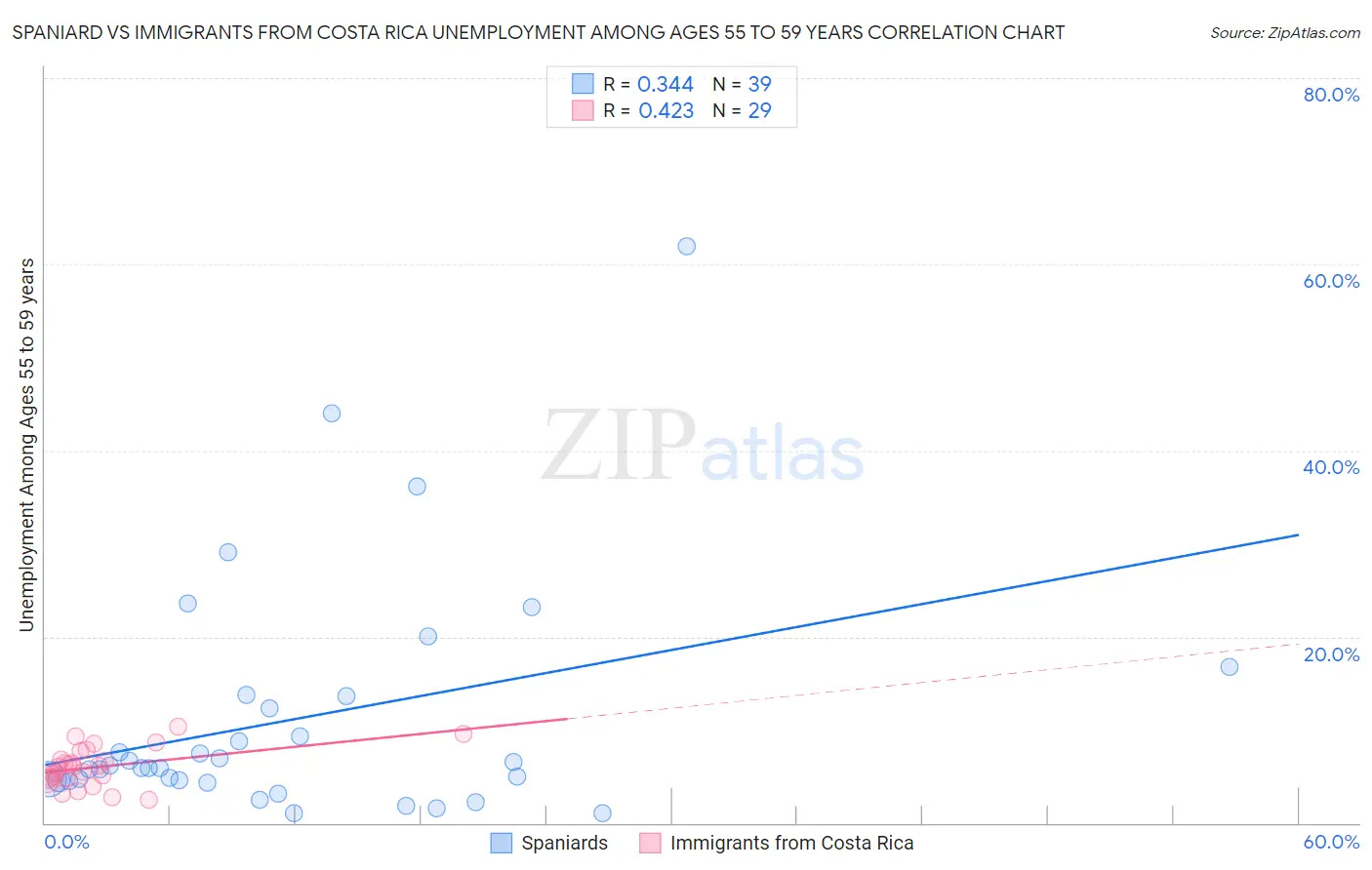 Spaniard vs Immigrants from Costa Rica Unemployment Among Ages 55 to 59 years