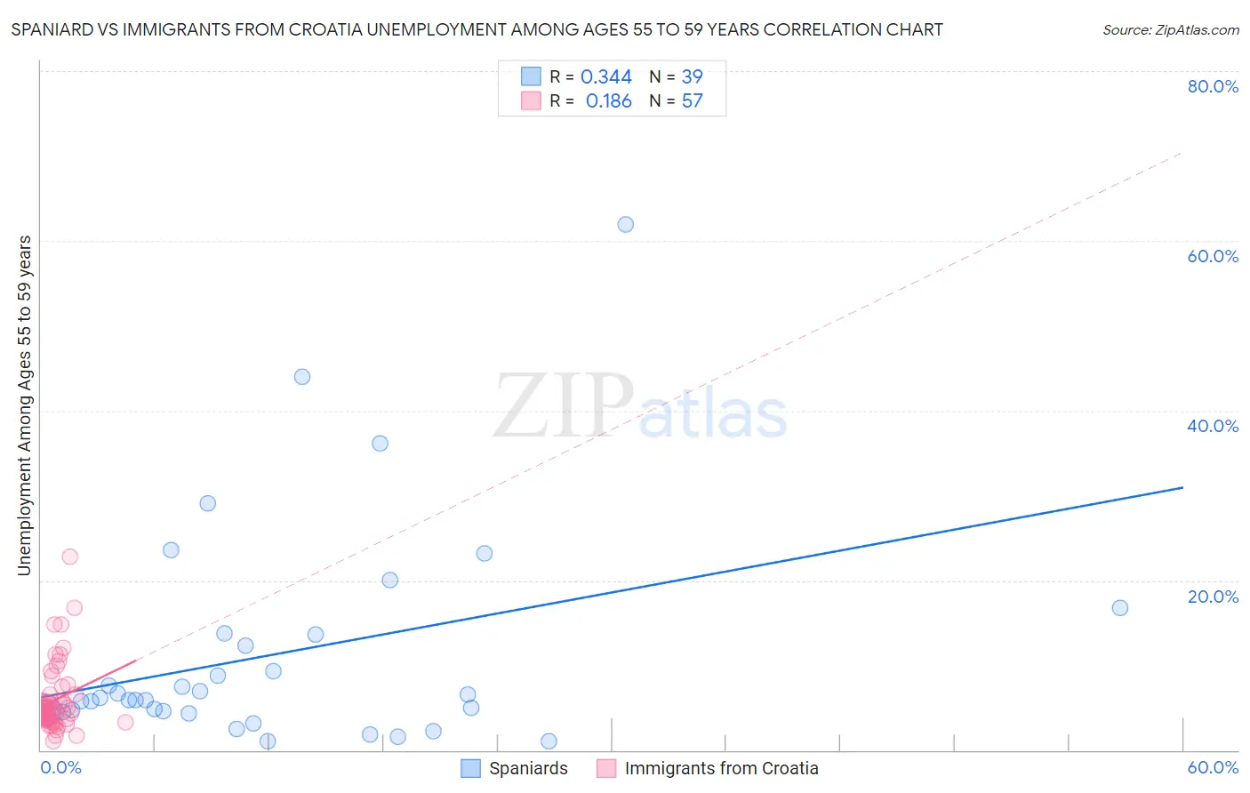 Spaniard vs Immigrants from Croatia Unemployment Among Ages 55 to 59 years