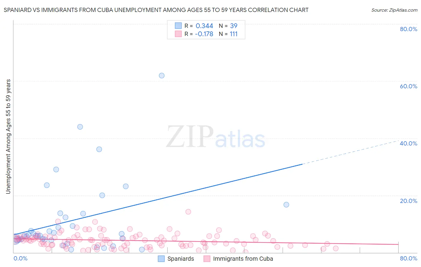 Spaniard vs Immigrants from Cuba Unemployment Among Ages 55 to 59 years