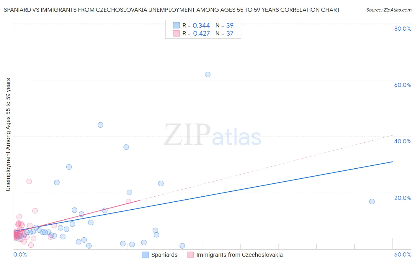 Spaniard vs Immigrants from Czechoslovakia Unemployment Among Ages 55 to 59 years