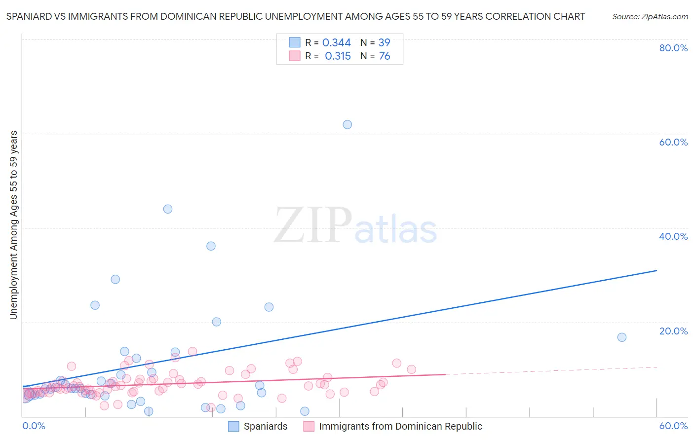Spaniard vs Immigrants from Dominican Republic Unemployment Among Ages 55 to 59 years