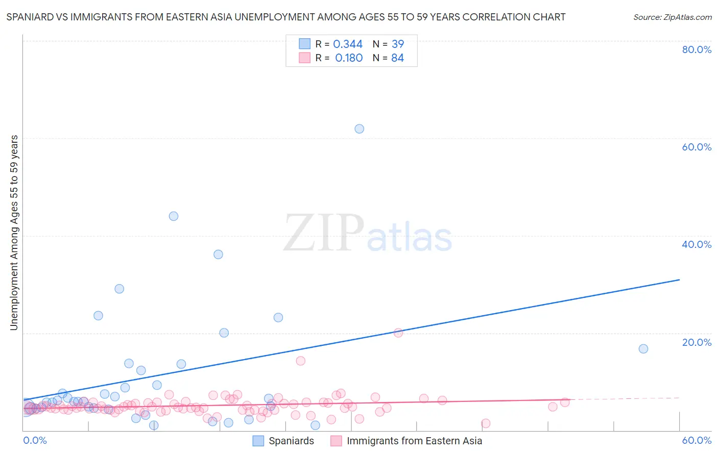 Spaniard vs Immigrants from Eastern Asia Unemployment Among Ages 55 to 59 years