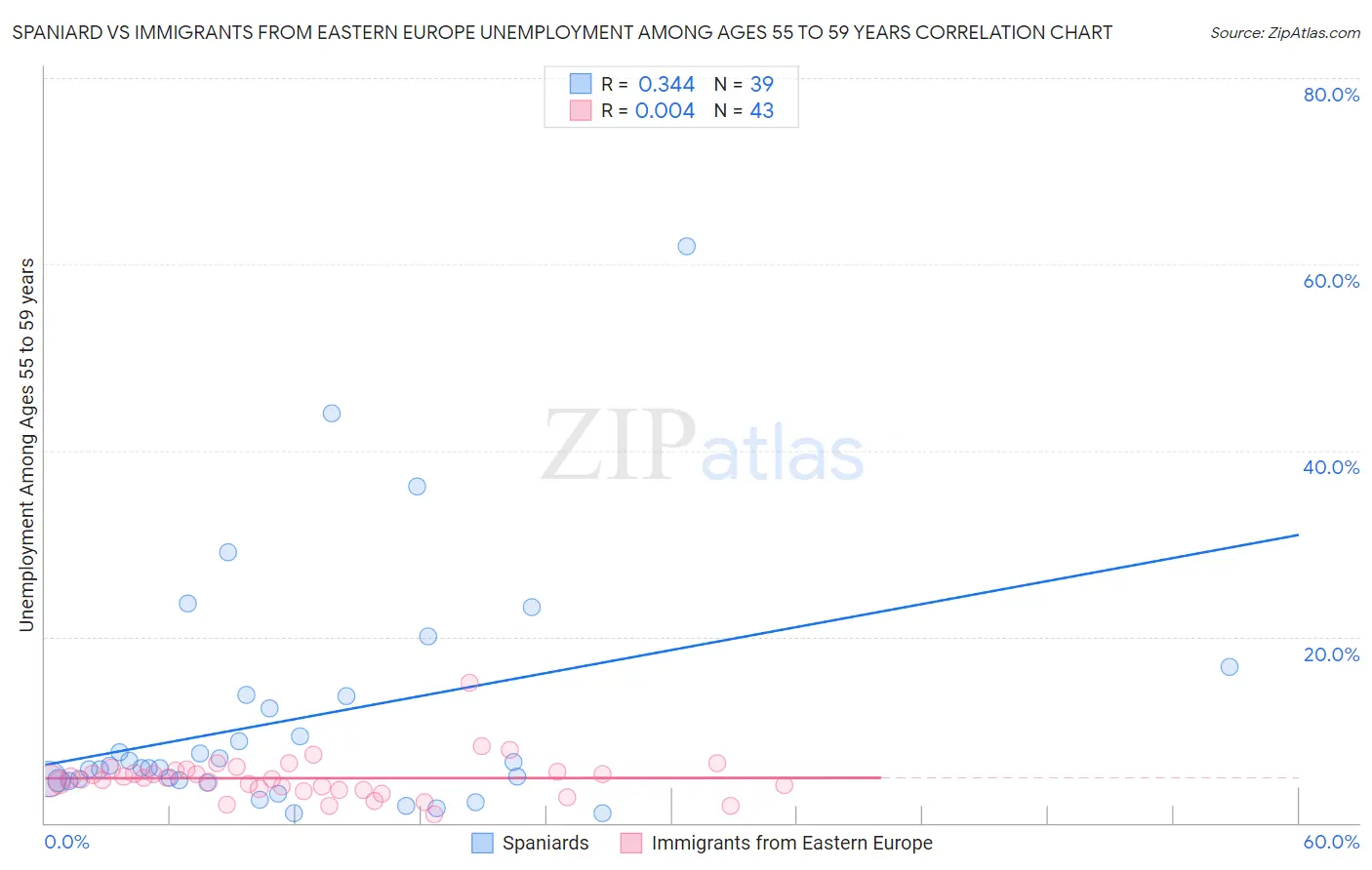 Spaniard vs Immigrants from Eastern Europe Unemployment Among Ages 55 to 59 years