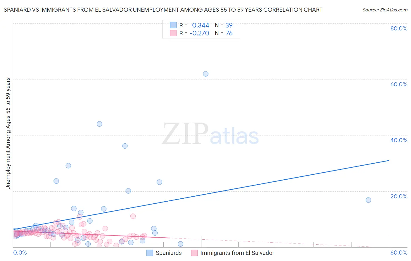 Spaniard vs Immigrants from El Salvador Unemployment Among Ages 55 to 59 years