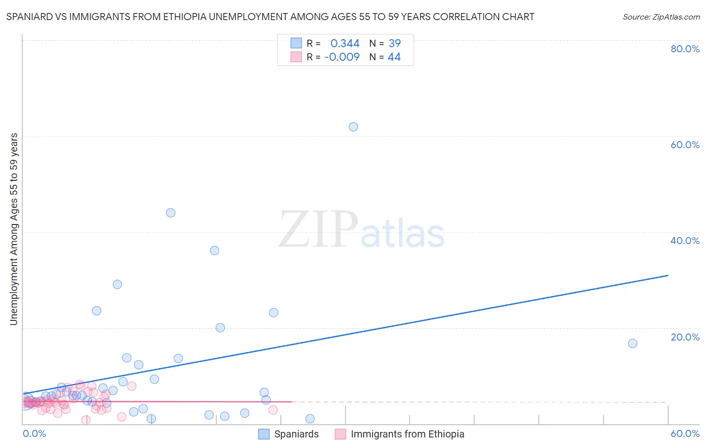 Spaniard vs Immigrants from Ethiopia Unemployment Among Ages 55 to 59 years