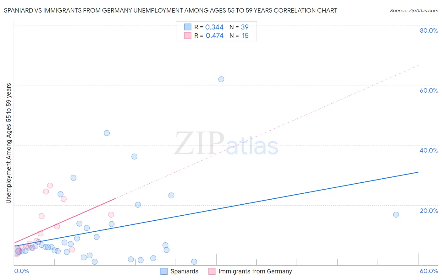 Spaniard vs Immigrants from Germany Unemployment Among Ages 55 to 59 years