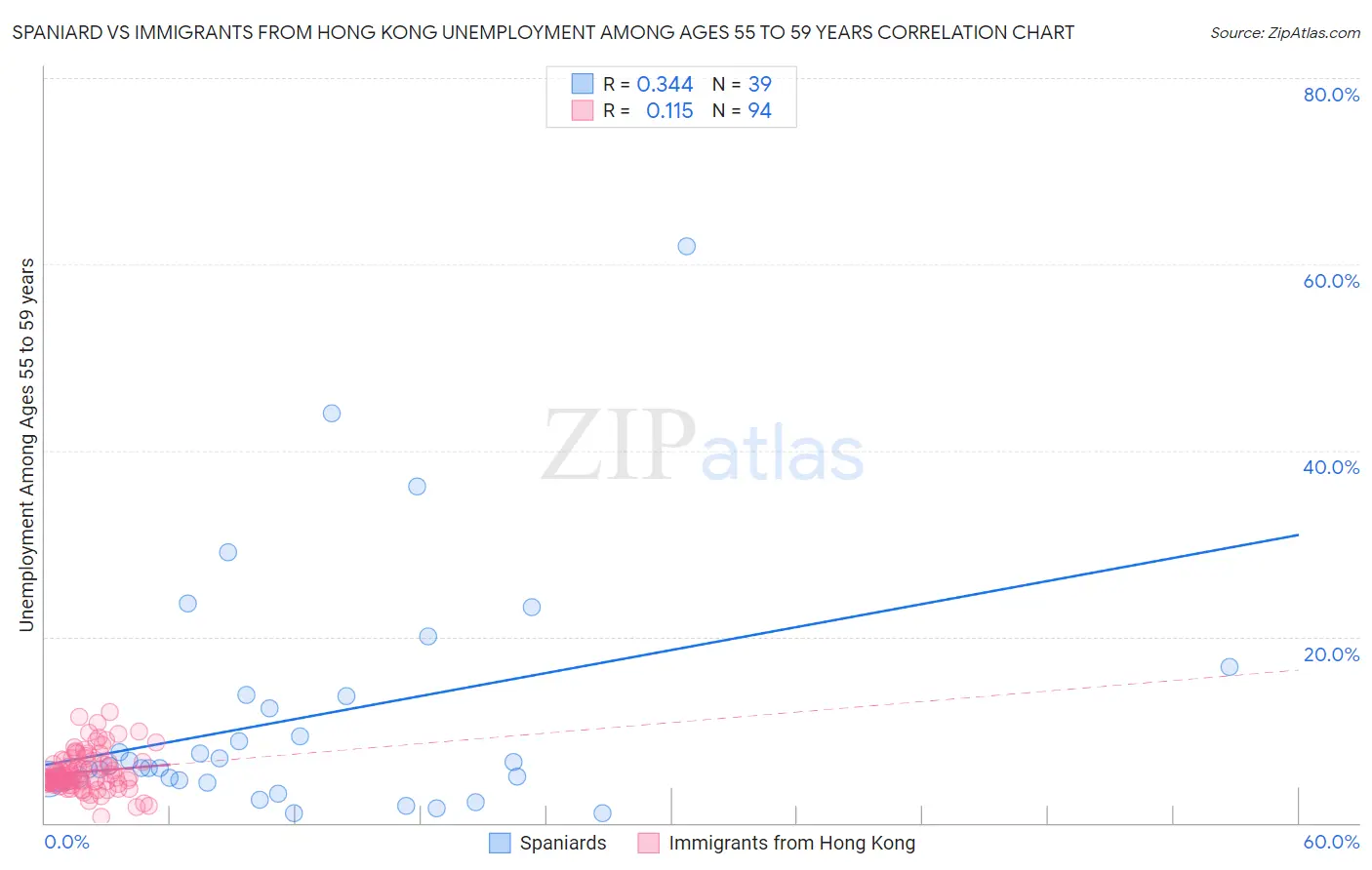 Spaniard vs Immigrants from Hong Kong Unemployment Among Ages 55 to 59 years