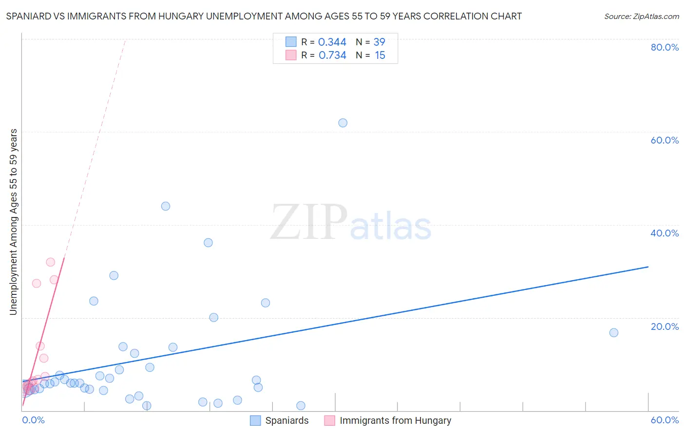 Spaniard vs Immigrants from Hungary Unemployment Among Ages 55 to 59 years