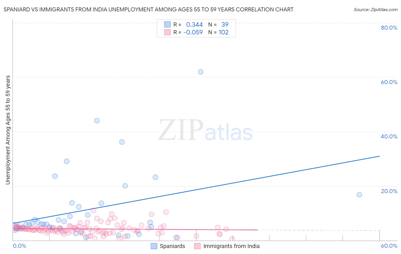 Spaniard vs Immigrants from India Unemployment Among Ages 55 to 59 years