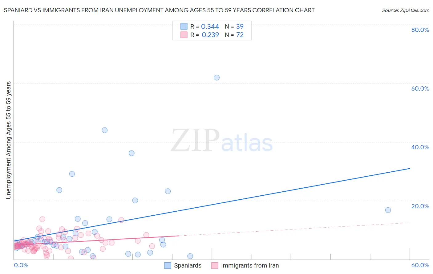 Spaniard vs Immigrants from Iran Unemployment Among Ages 55 to 59 years