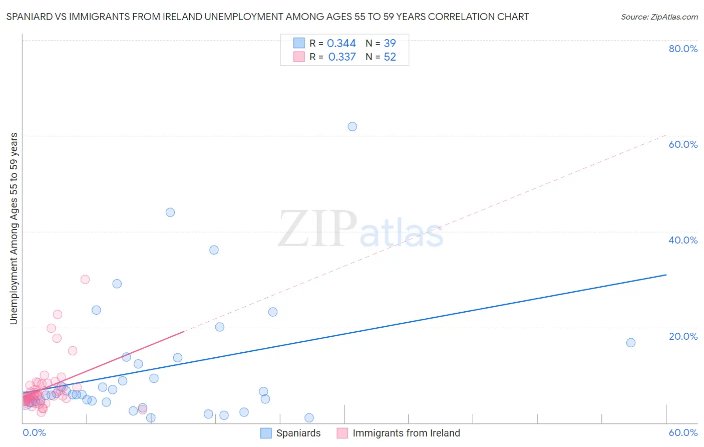 Spaniard vs Immigrants from Ireland Unemployment Among Ages 55 to 59 years