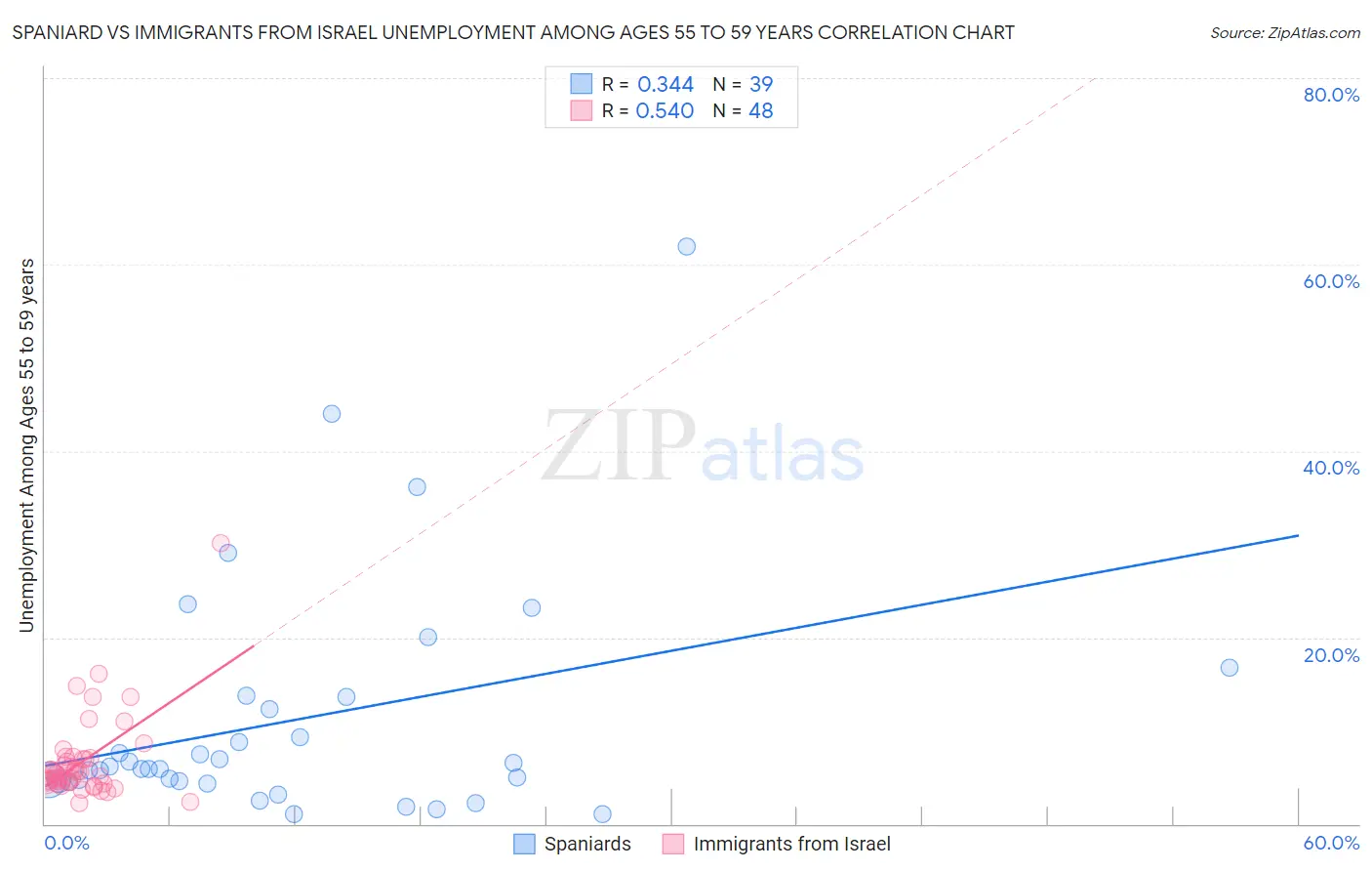 Spaniard vs Immigrants from Israel Unemployment Among Ages 55 to 59 years