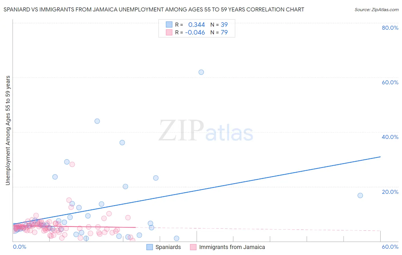 Spaniard vs Immigrants from Jamaica Unemployment Among Ages 55 to 59 years
