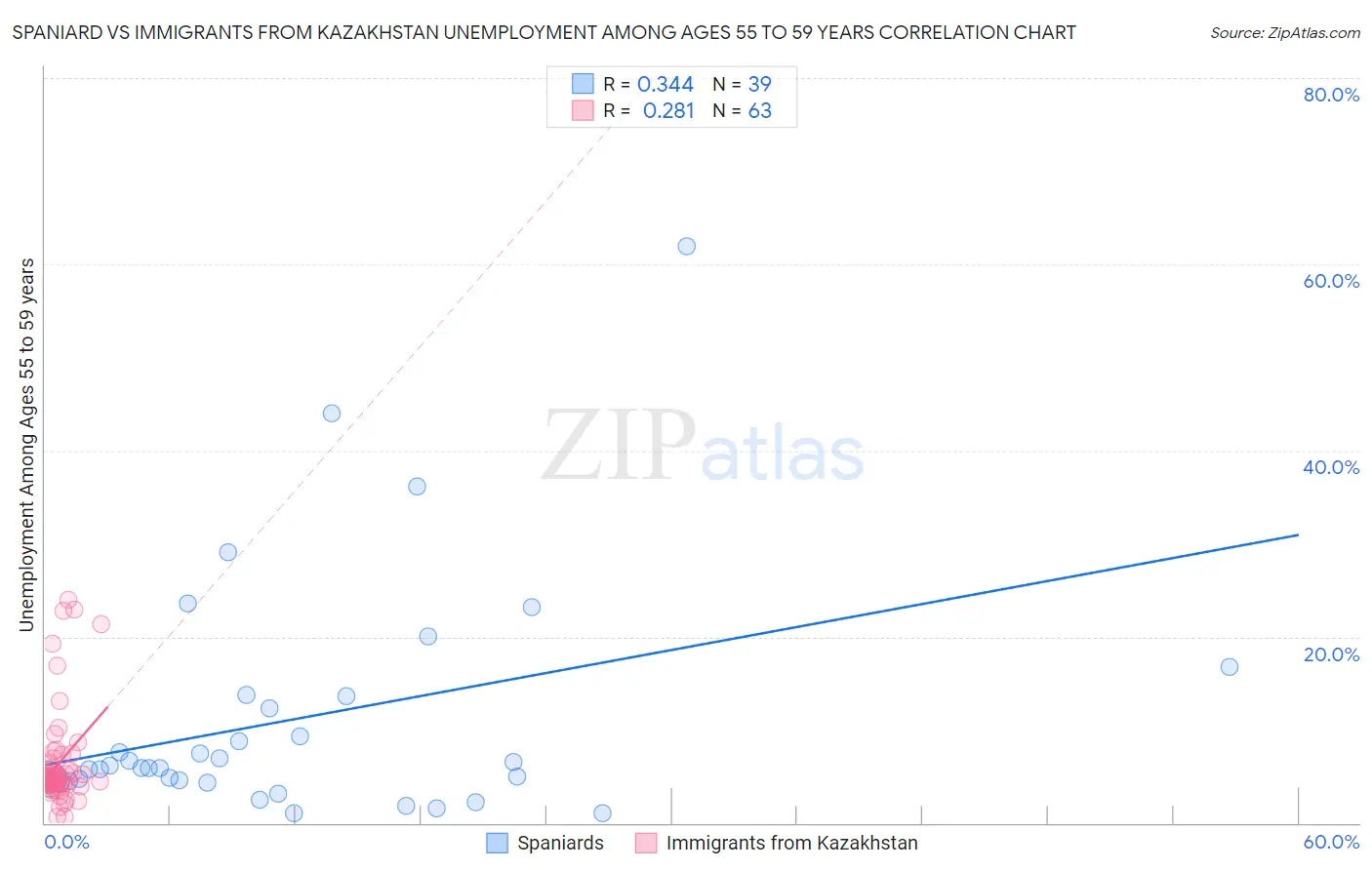 Spaniard vs Immigrants from Kazakhstan Unemployment Among Ages 55 to 59 years