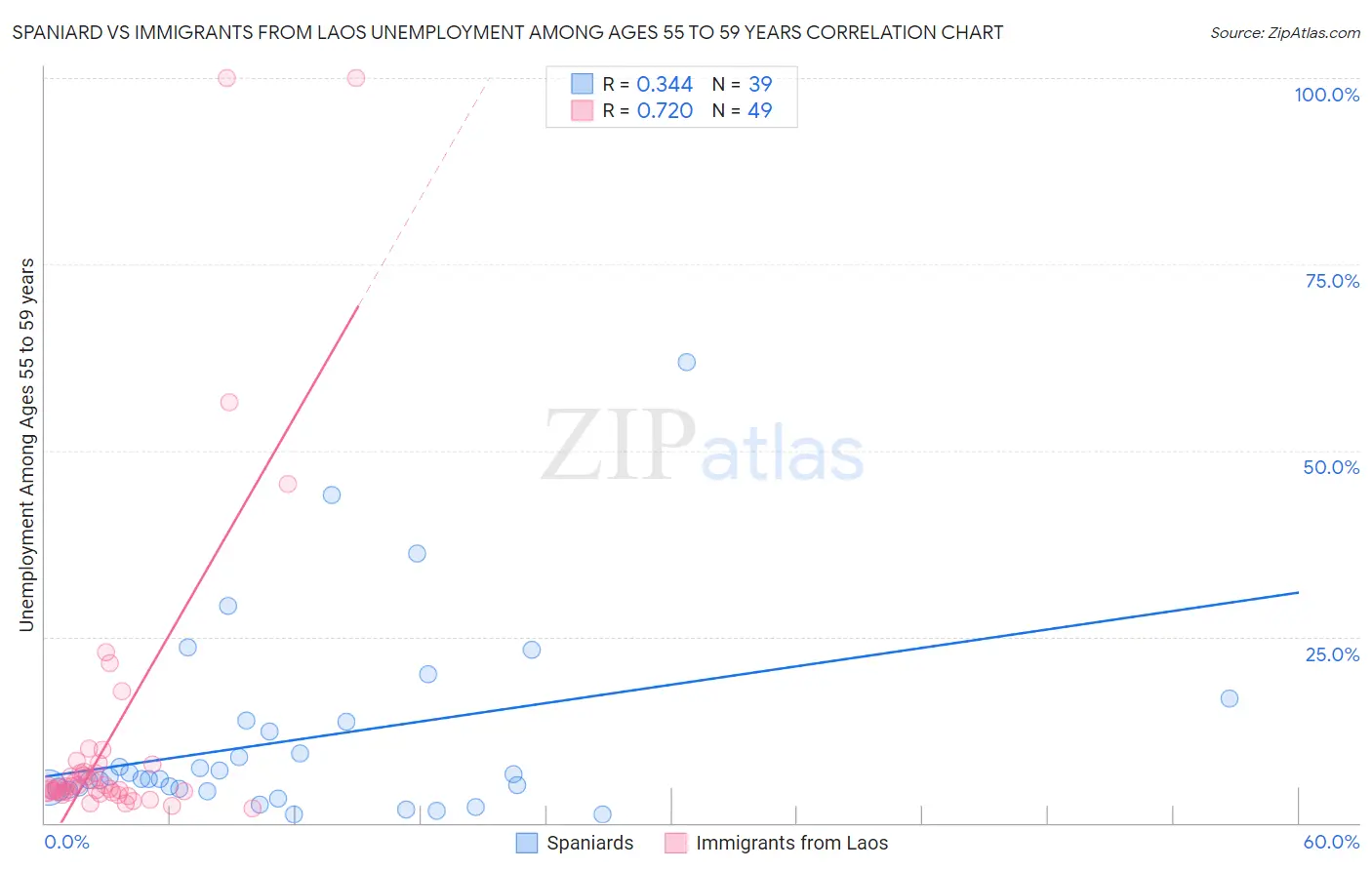 Spaniard vs Immigrants from Laos Unemployment Among Ages 55 to 59 years