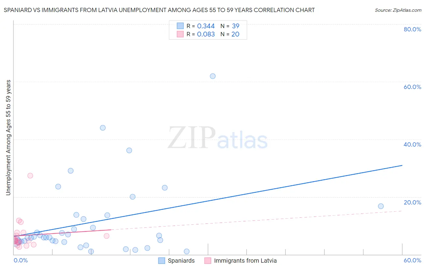 Spaniard vs Immigrants from Latvia Unemployment Among Ages 55 to 59 years