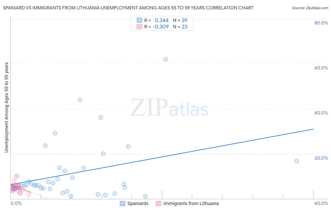 Spaniard vs Immigrants from Lithuania Unemployment Among Ages 55 to 59 years