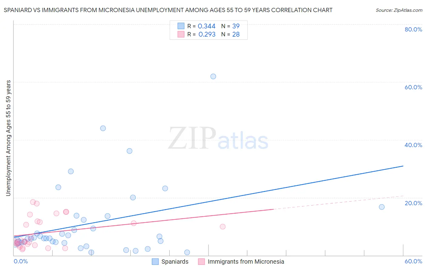 Spaniard vs Immigrants from Micronesia Unemployment Among Ages 55 to 59 years
