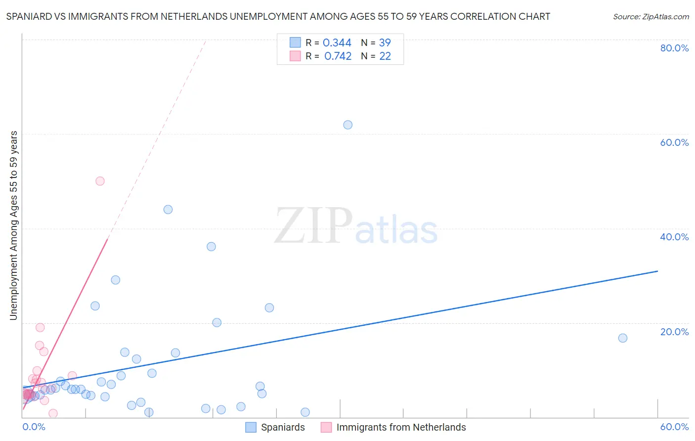 Spaniard vs Immigrants from Netherlands Unemployment Among Ages 55 to 59 years
