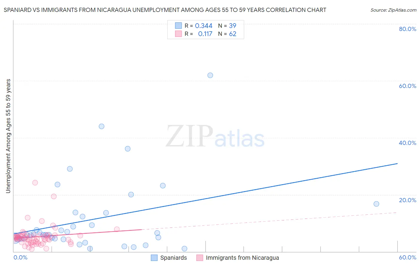 Spaniard vs Immigrants from Nicaragua Unemployment Among Ages 55 to 59 years