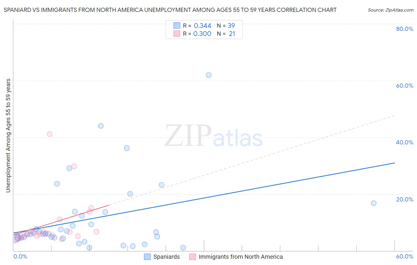 Spaniard vs Immigrants from North America Unemployment Among Ages 55 to 59 years