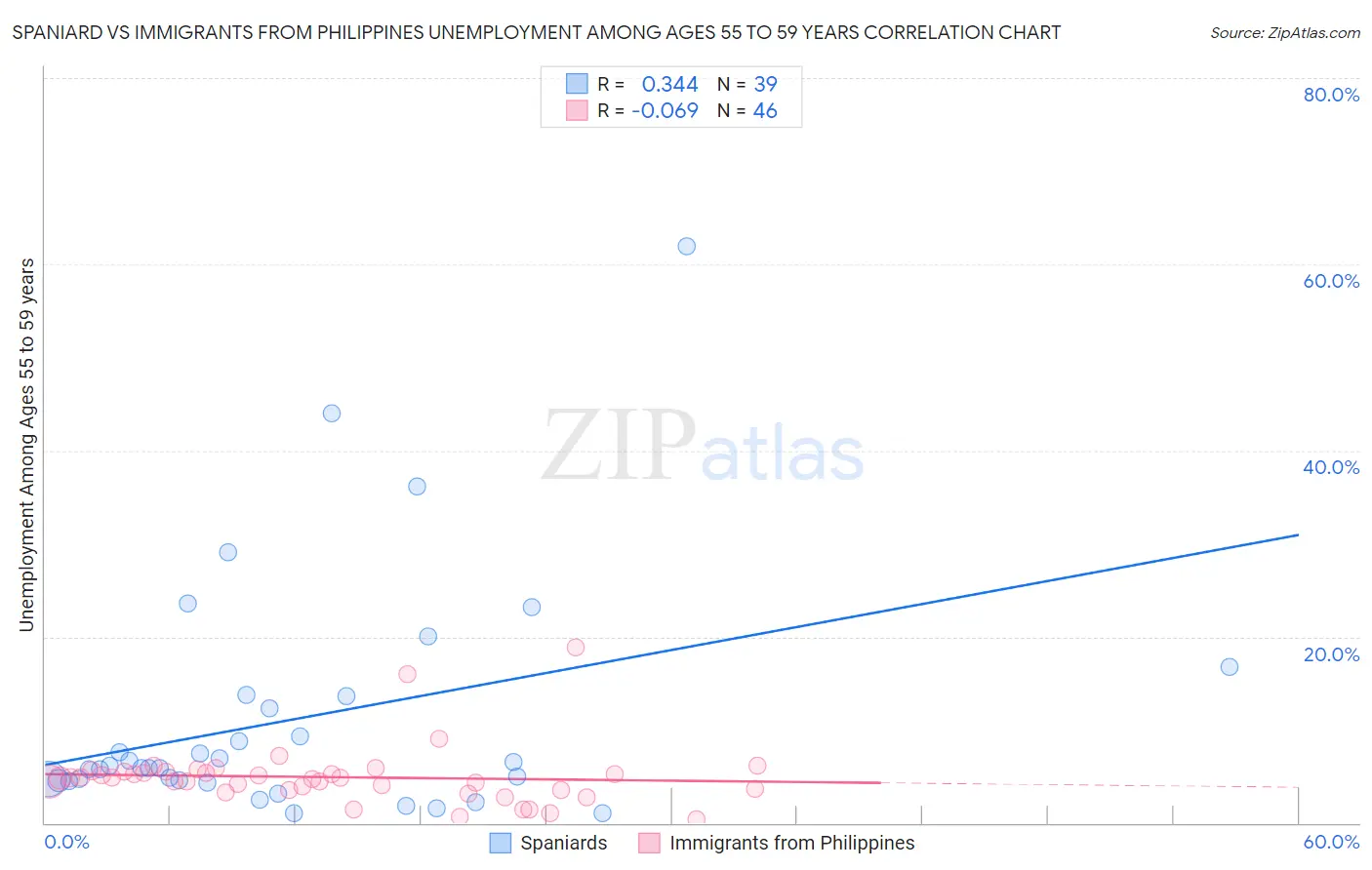 Spaniard vs Immigrants from Philippines Unemployment Among Ages 55 to 59 years