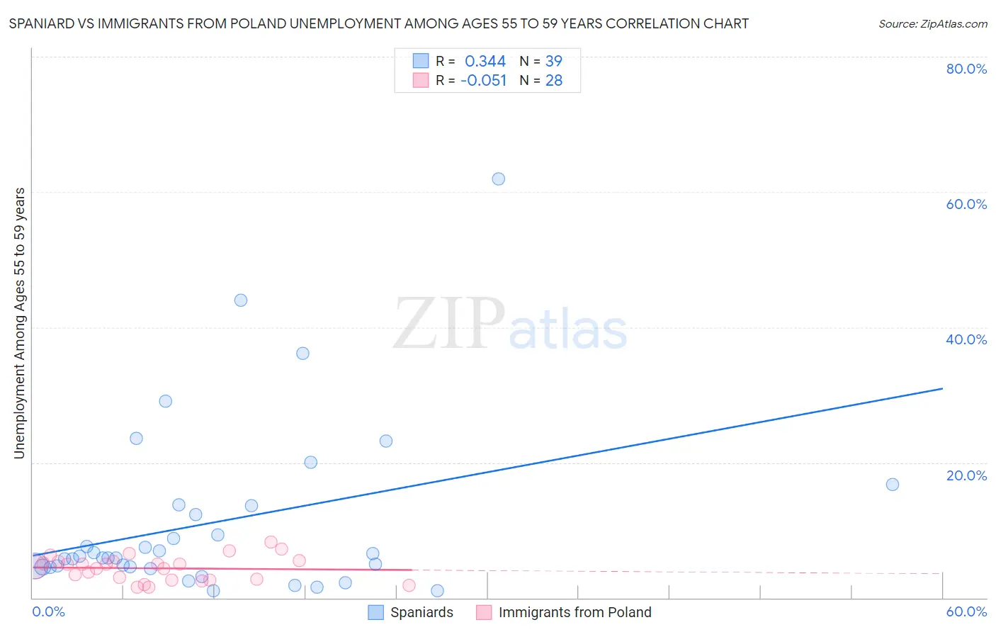 Spaniard vs Immigrants from Poland Unemployment Among Ages 55 to 59 years