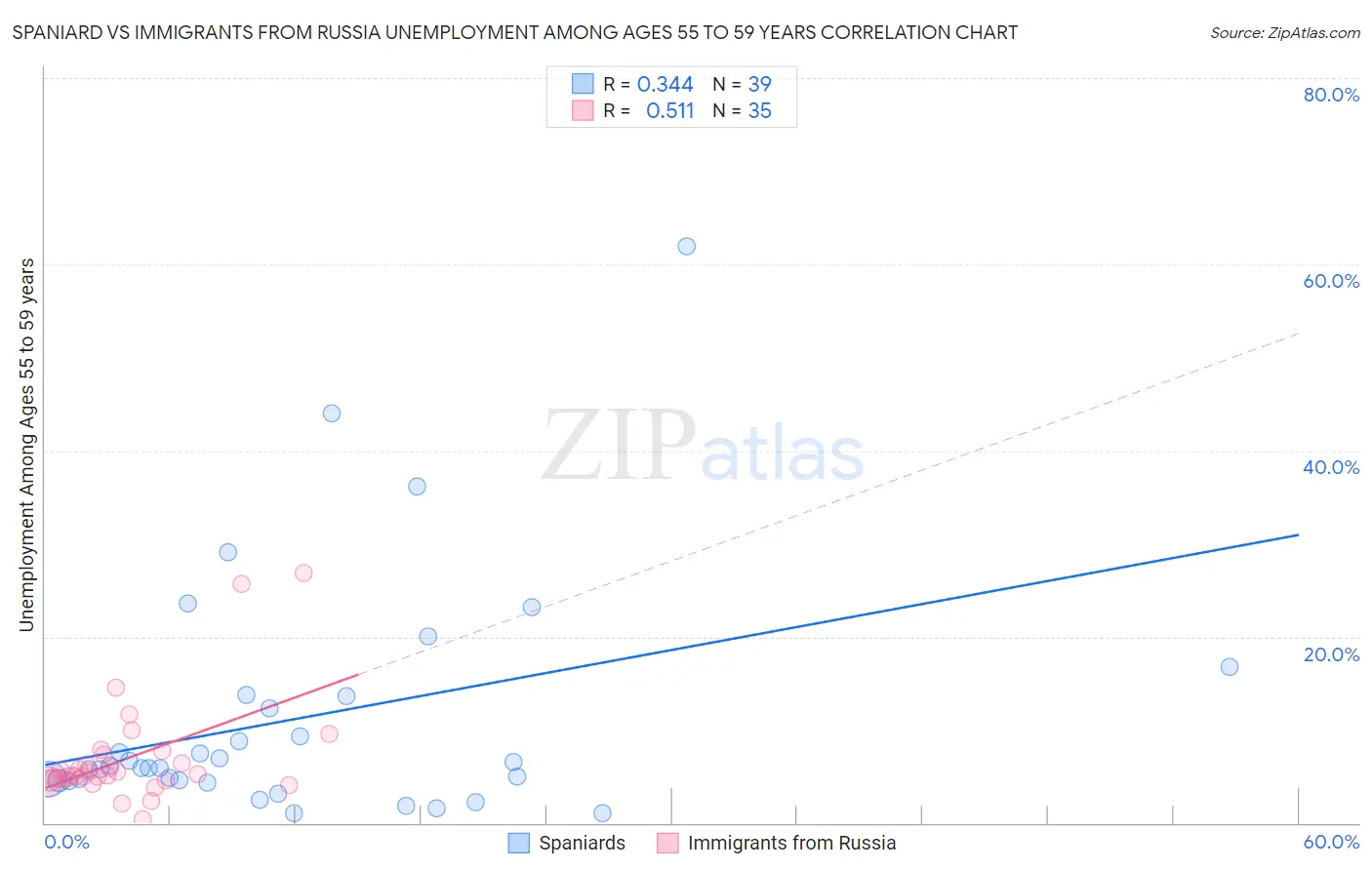 Spaniard vs Immigrants from Russia Unemployment Among Ages 55 to 59 years