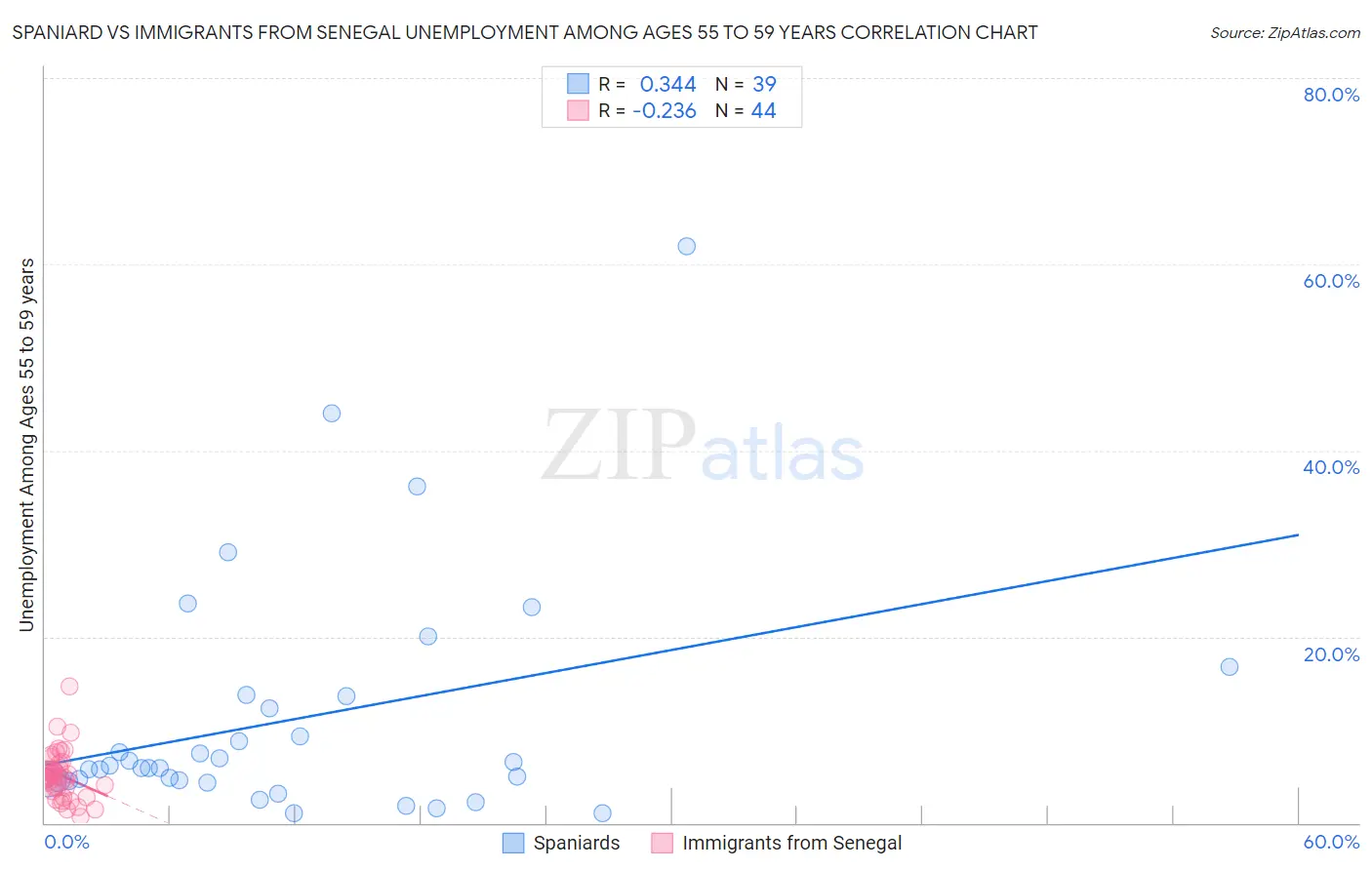 Spaniard vs Immigrants from Senegal Unemployment Among Ages 55 to 59 years