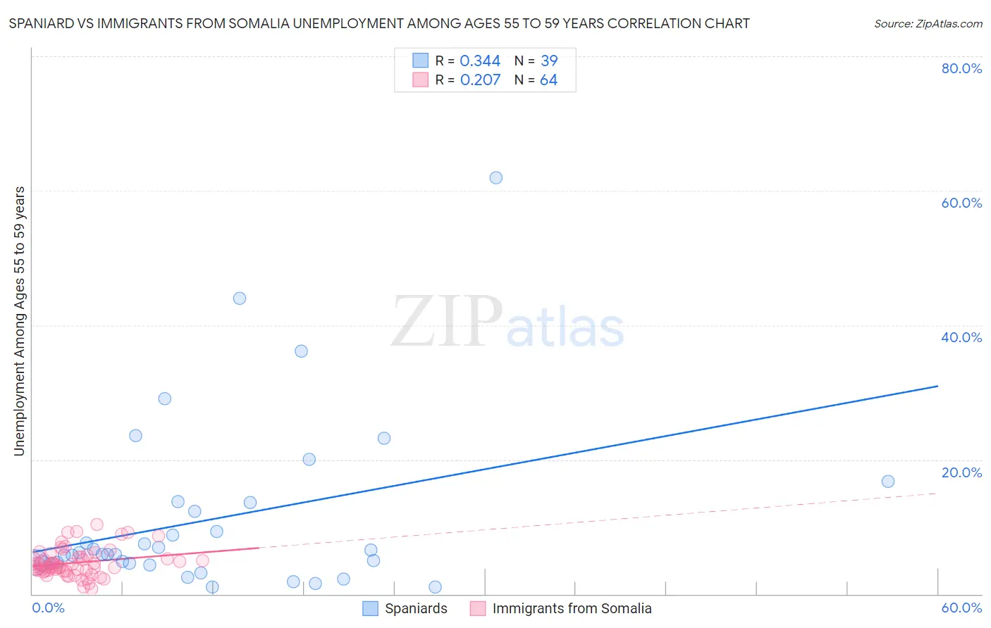 Spaniard vs Immigrants from Somalia Unemployment Among Ages 55 to 59 years