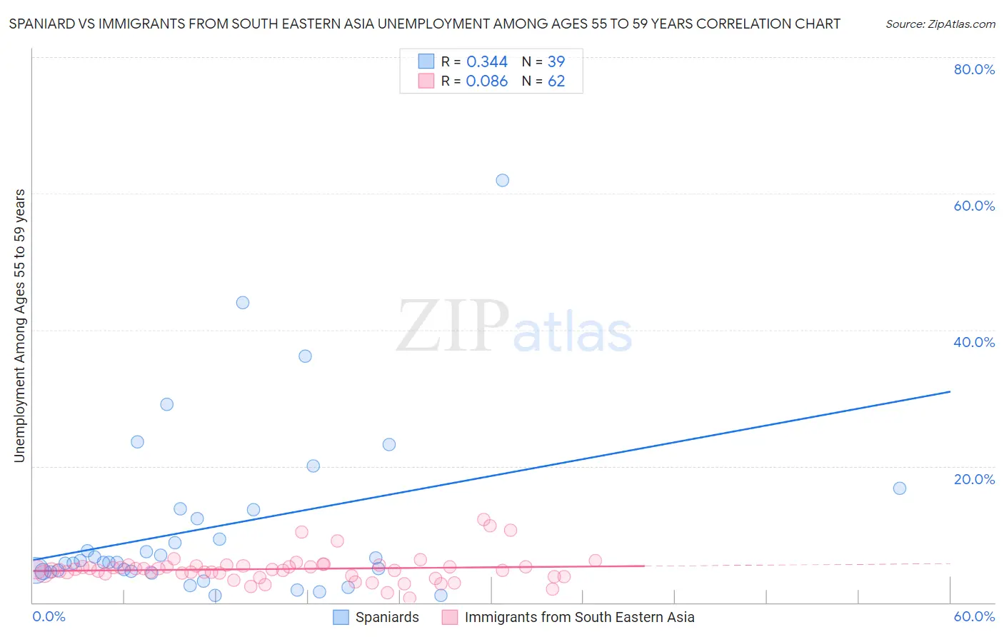 Spaniard vs Immigrants from South Eastern Asia Unemployment Among Ages 55 to 59 years
