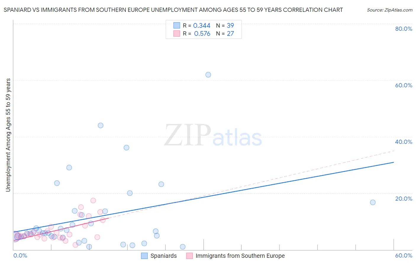 Spaniard vs Immigrants from Southern Europe Unemployment Among Ages 55 to 59 years