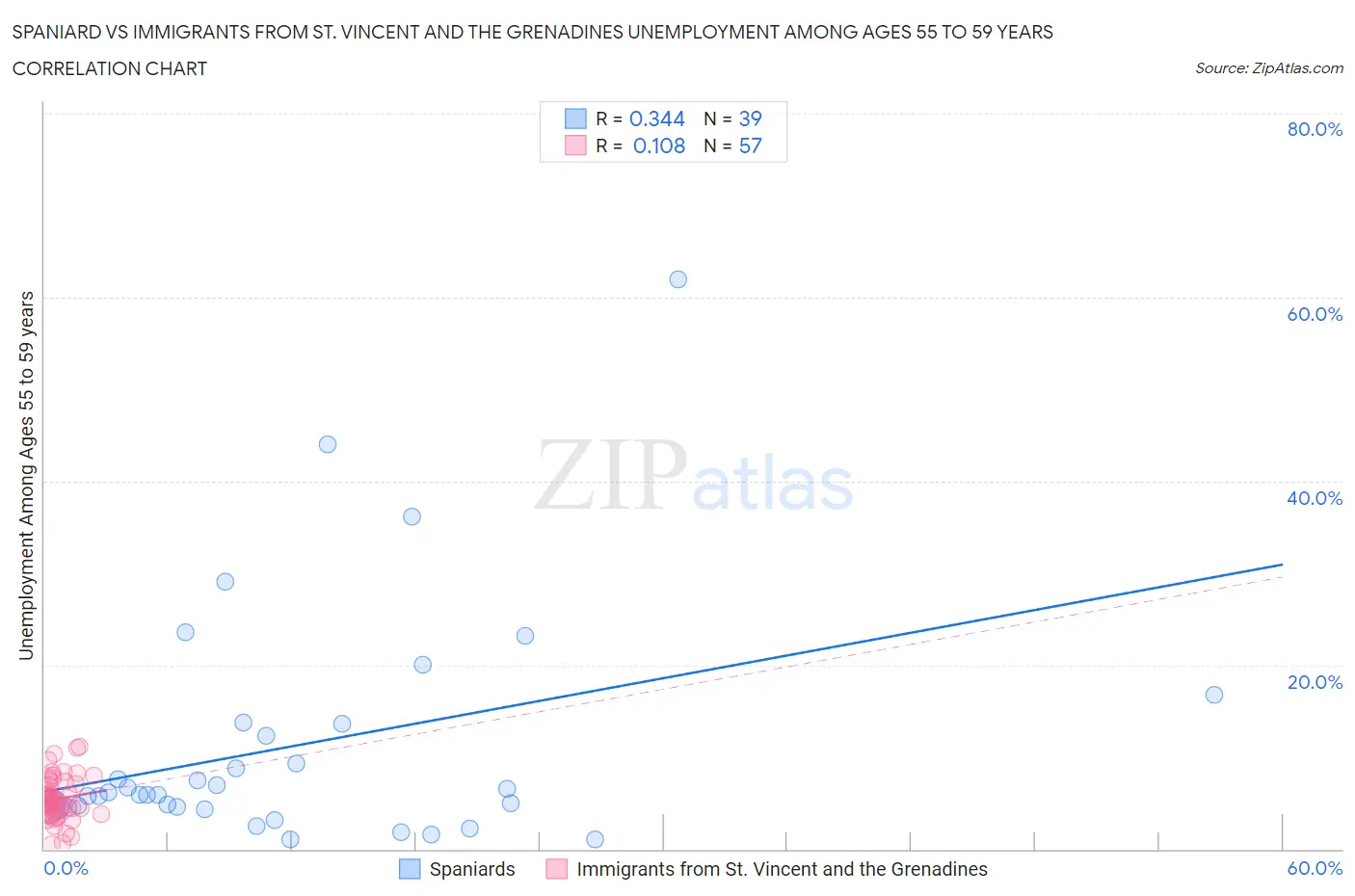 Spaniard vs Immigrants from St. Vincent and the Grenadines Unemployment Among Ages 55 to 59 years