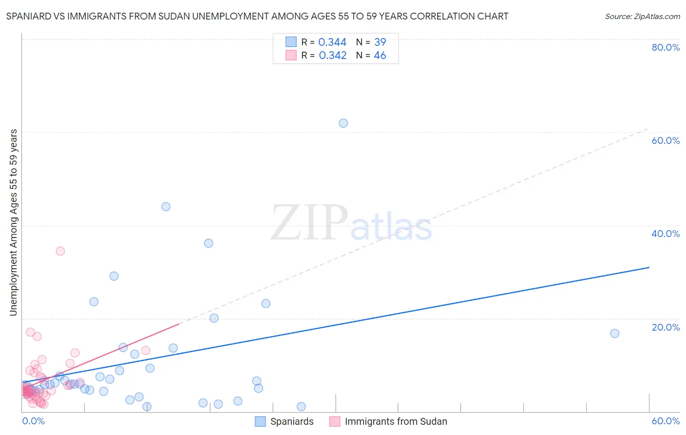 Spaniard vs Immigrants from Sudan Unemployment Among Ages 55 to 59 years