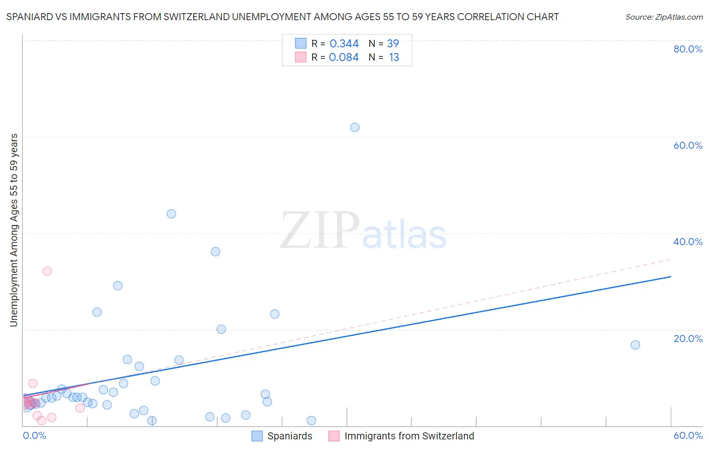 Spaniard vs Immigrants from Switzerland Unemployment Among Ages 55 to 59 years