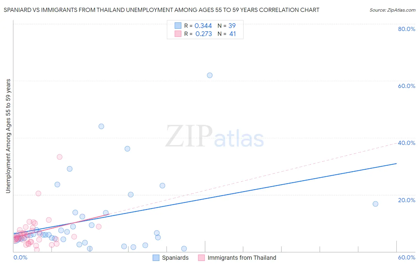 Spaniard vs Immigrants from Thailand Unemployment Among Ages 55 to 59 years