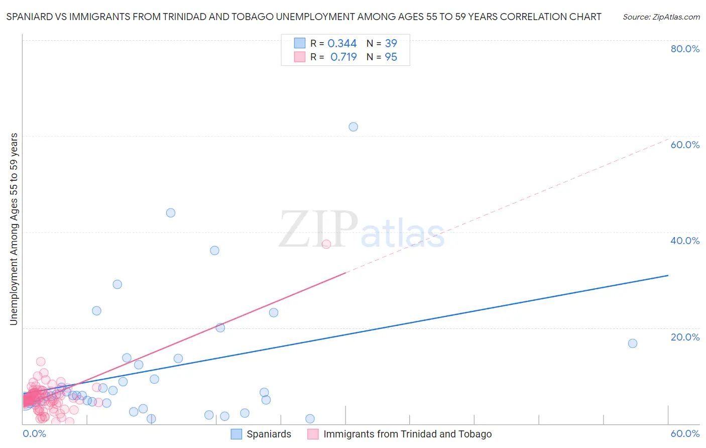 Spaniard vs Immigrants from Trinidad and Tobago Unemployment Among Ages 55 to 59 years