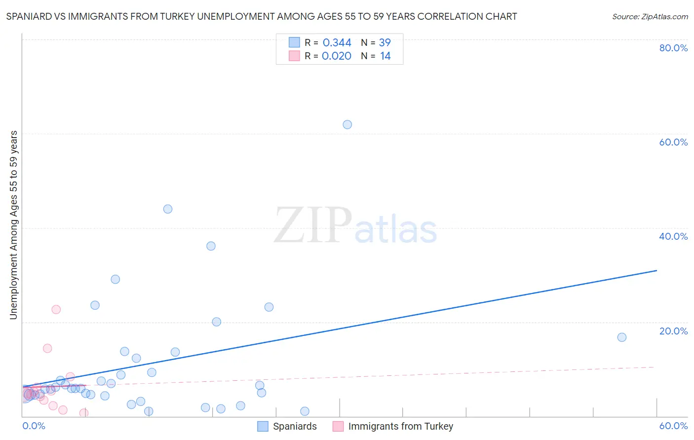 Spaniard vs Immigrants from Turkey Unemployment Among Ages 55 to 59 years