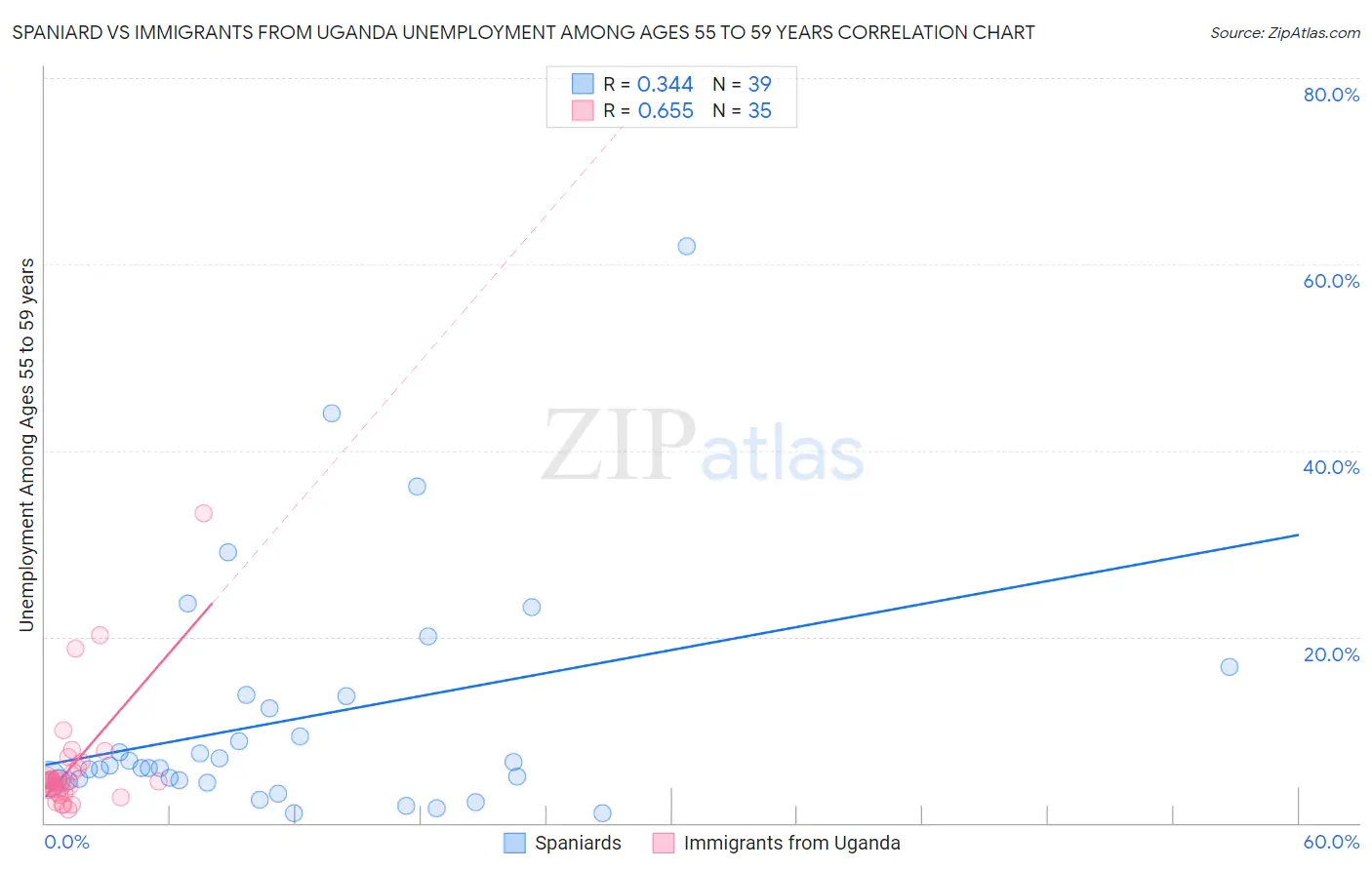 Spaniard vs Immigrants from Uganda Unemployment Among Ages 55 to 59 years