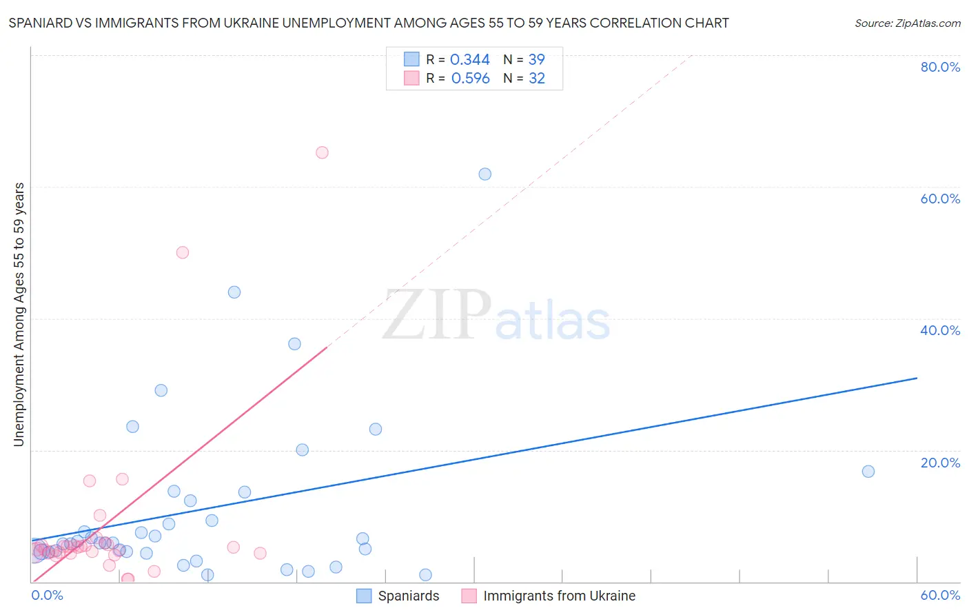 Spaniard vs Immigrants from Ukraine Unemployment Among Ages 55 to 59 years