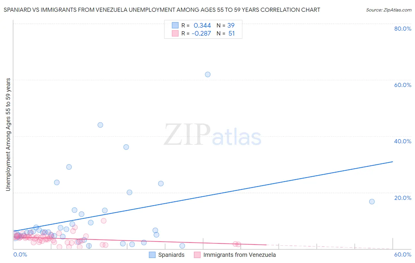 Spaniard vs Immigrants from Venezuela Unemployment Among Ages 55 to 59 years