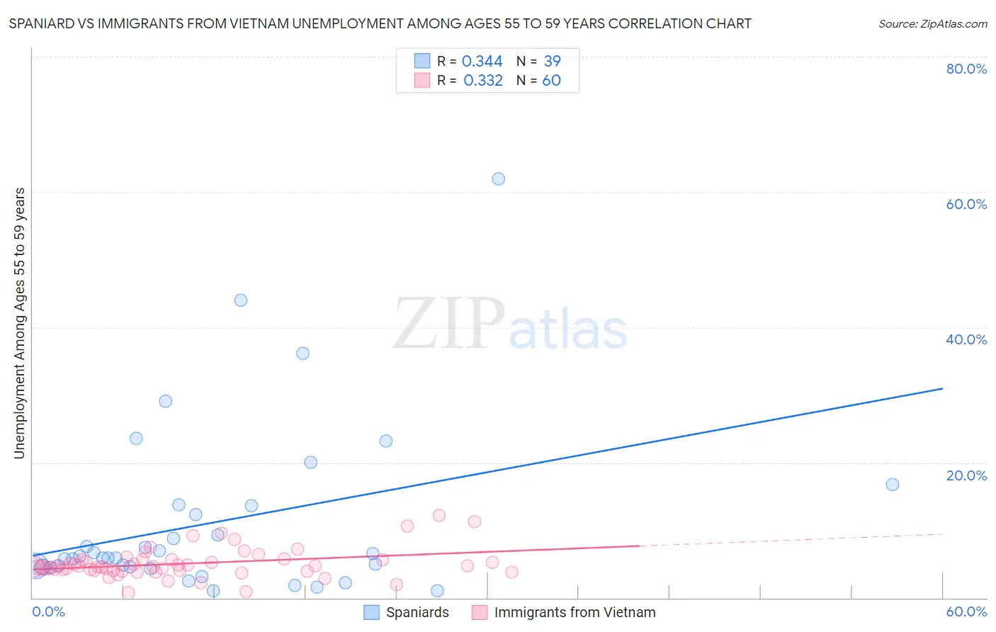 Spaniard vs Immigrants from Vietnam Unemployment Among Ages 55 to 59 years