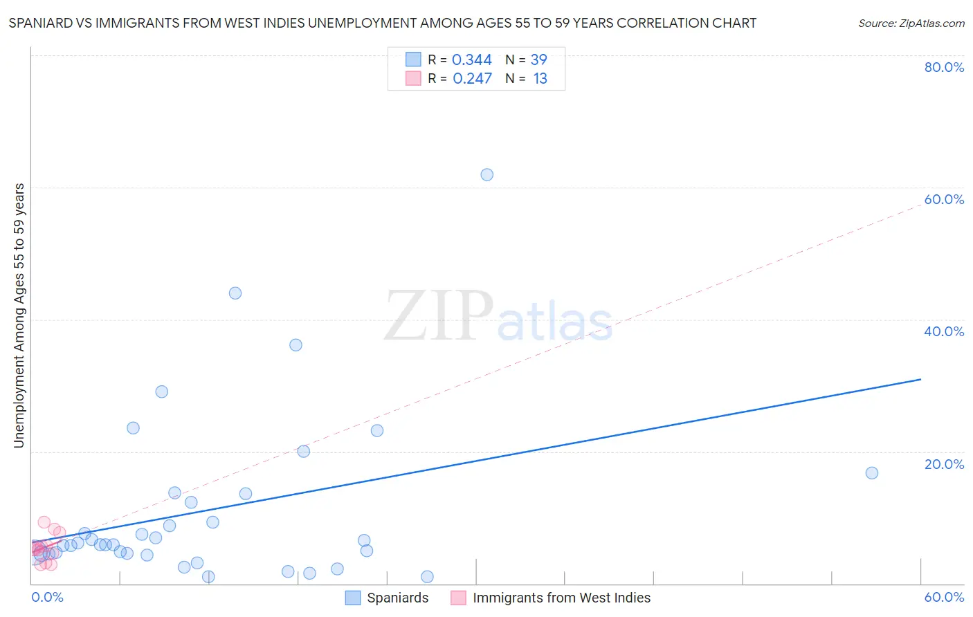Spaniard vs Immigrants from West Indies Unemployment Among Ages 55 to 59 years