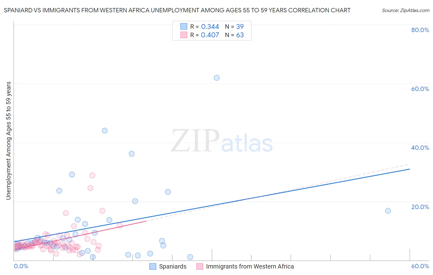 Spaniard vs Immigrants from Western Africa Unemployment Among Ages 55 to 59 years