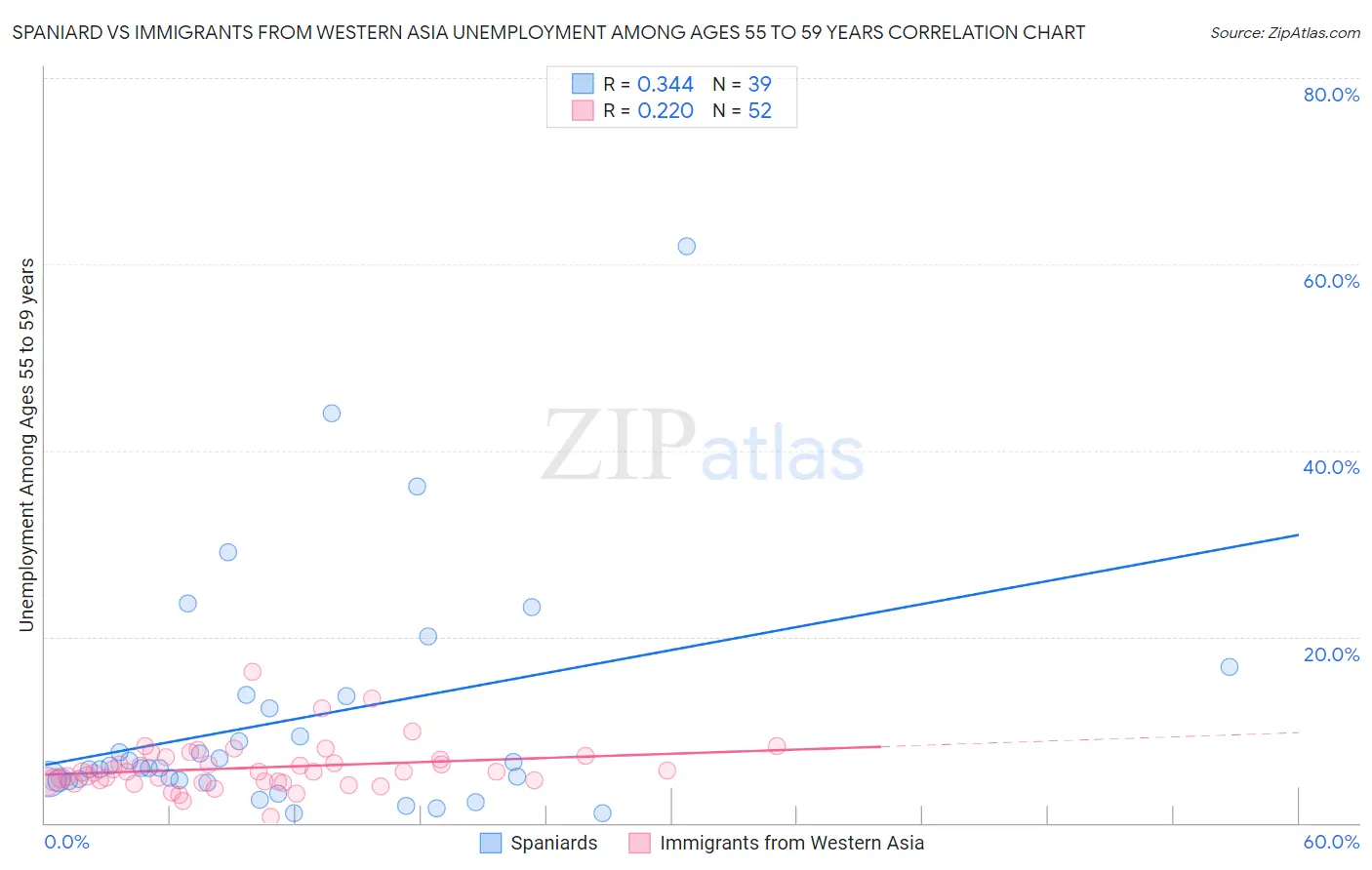 Spaniard vs Immigrants from Western Asia Unemployment Among Ages 55 to 59 years
